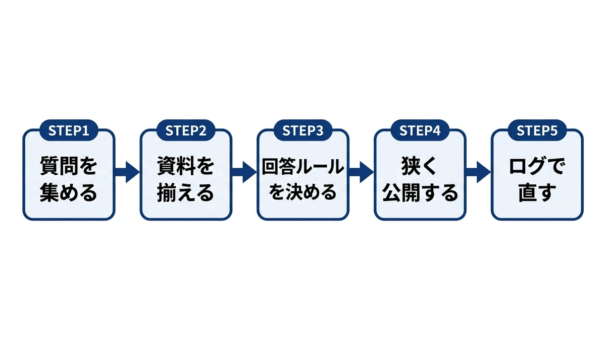 AI FAQの5ステップ(質問集め→資料→ルール→狭く公開→ログ)