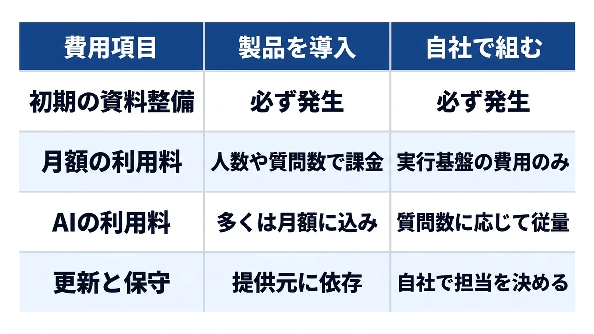 費用は4か所で発生し、資料整備だけは買っても消えない