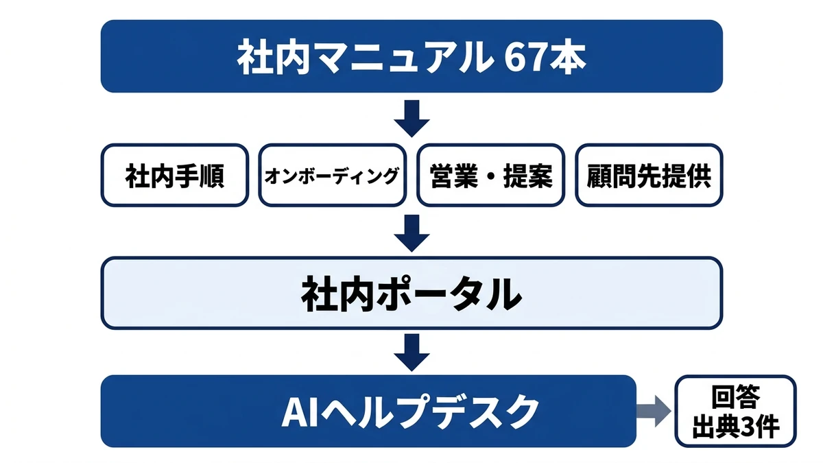 社内マニュアル67本を集約しAIが出典付きで答える構成