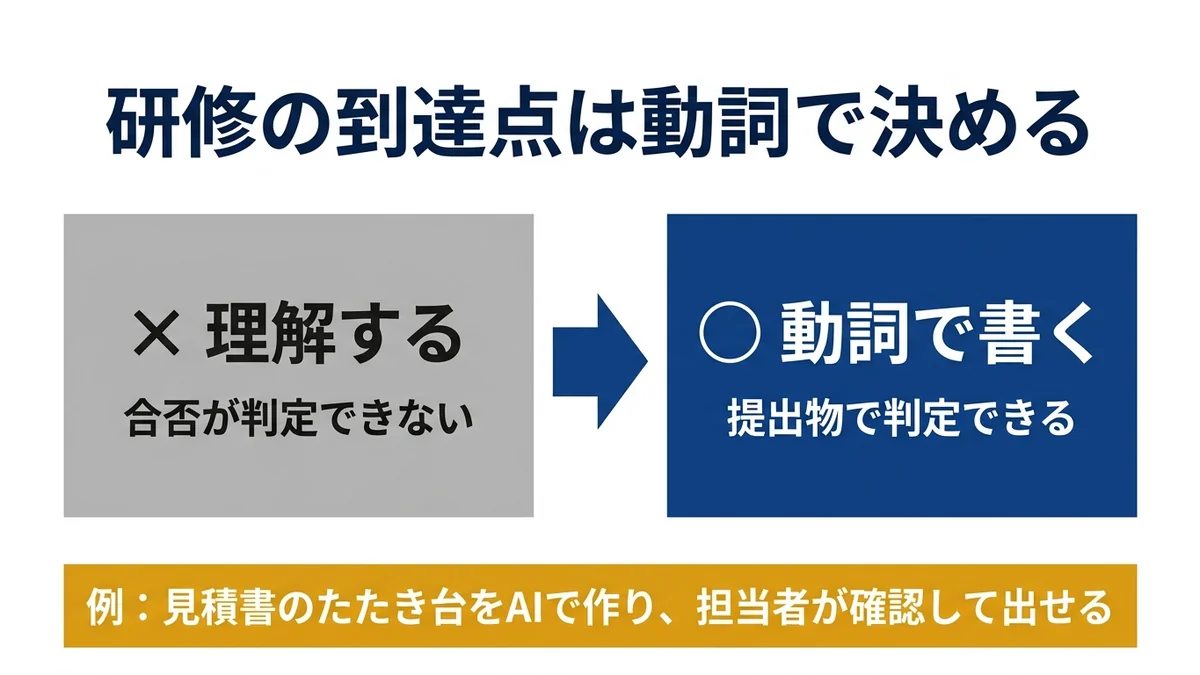 研修の到達点は動詞で決める。提出物で合否を判定する