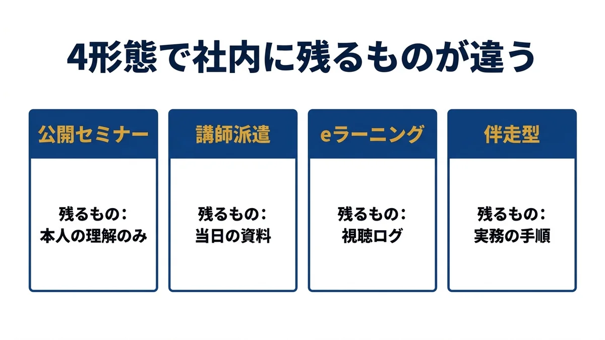 AI研修4形態で社内に残るものが違う