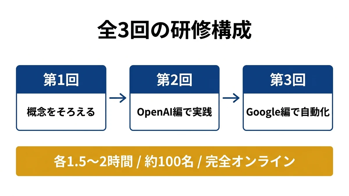 全3回の研修構成。約100名・完全オンラインで実施