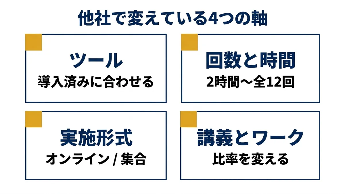 他社で変えている4つの軸。ツール・回数・形式・ワーク比率