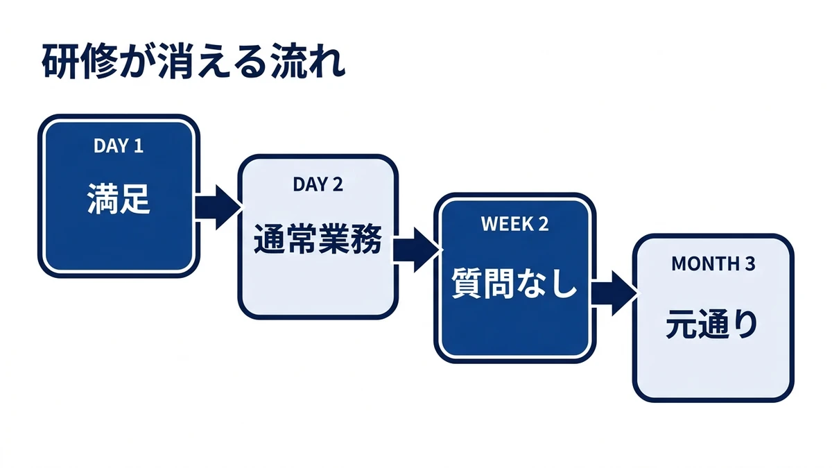 満足度は高いのに三か月後には元へ戻る研修の構造