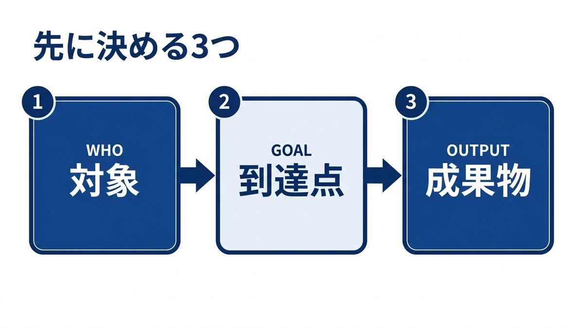 対象・到達点・成果物の3つを決めてからカリキュラムを書く