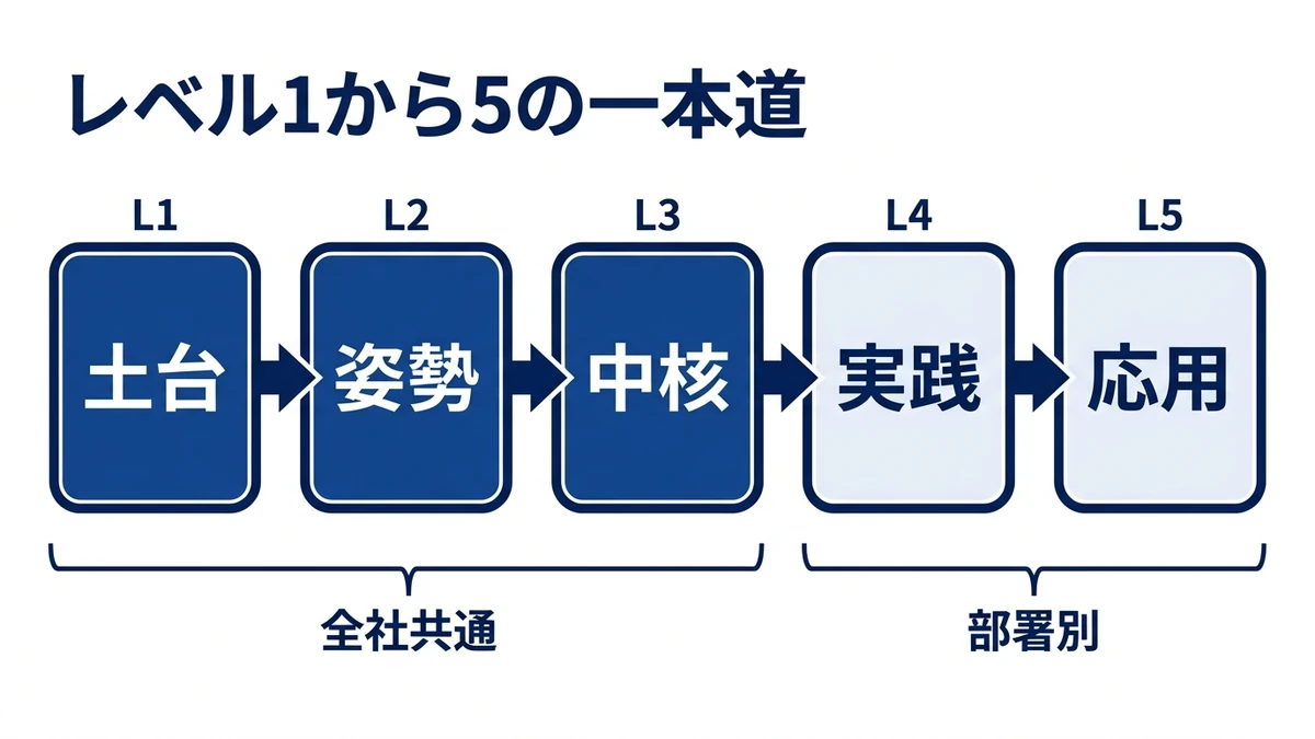 レベル1〜3は全社共通、レベル4以降だけ部署別に分ける