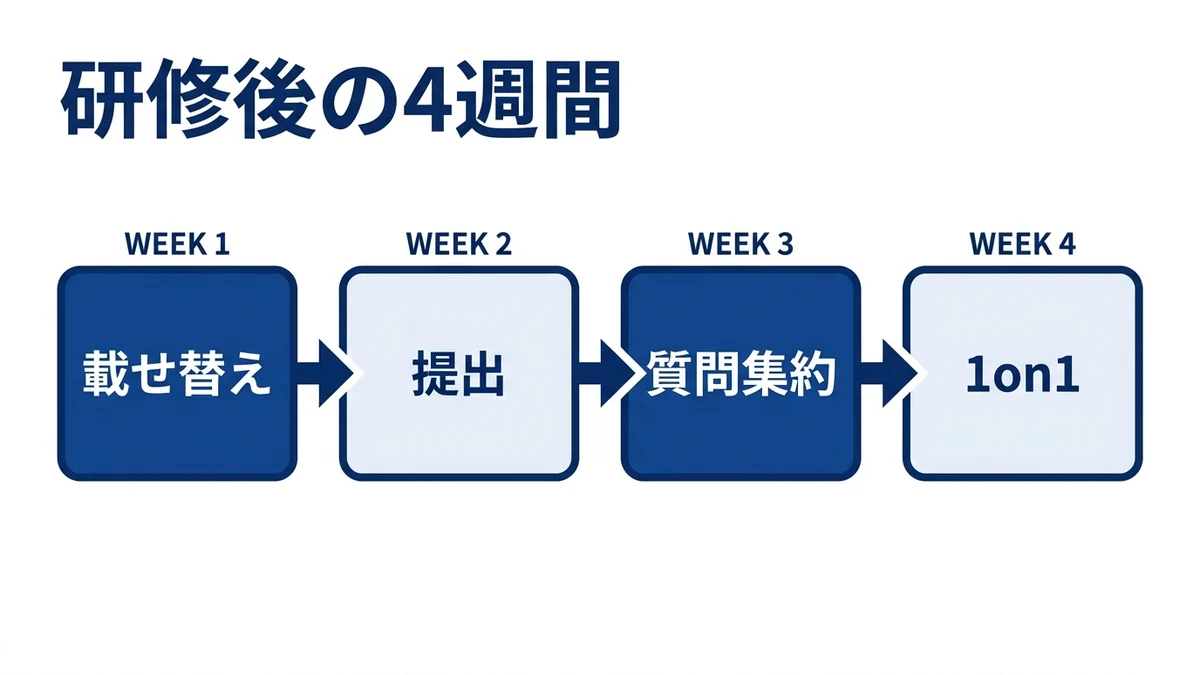研修後4週間は載せ替え・提出・質問集約・1on1で回す