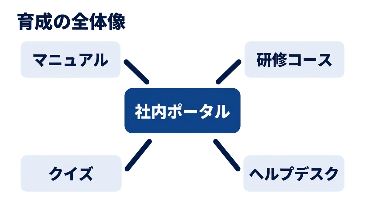社内ポータルにマニュアル67本と研修コースを集約する
