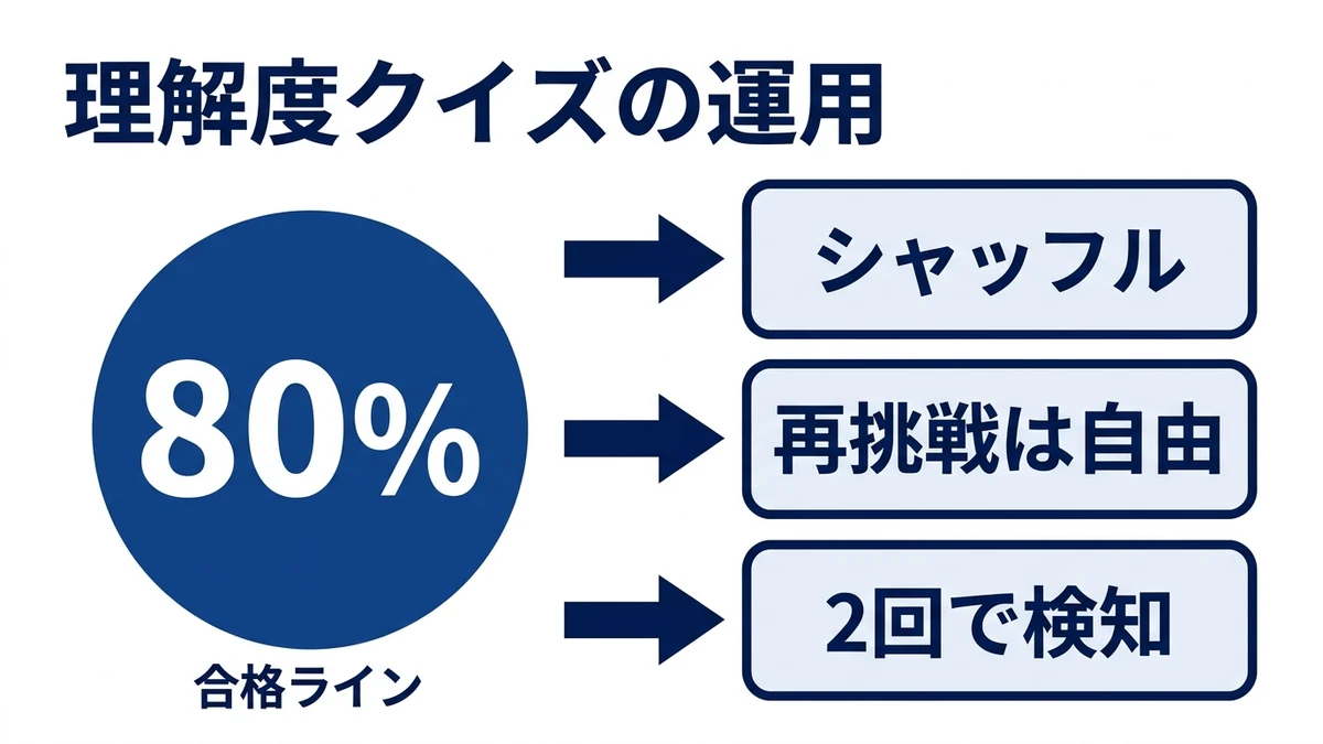 合格ラインは80%、再挑戦は回数無制限にする