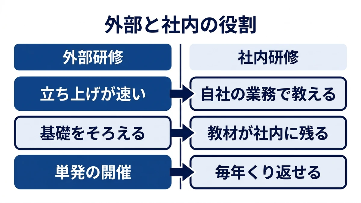 立ち上げは外部研修、継続は社内研修が向く