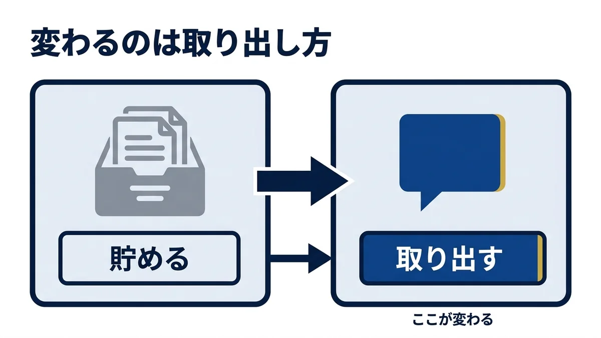 AIナレッジ共有で変わるのは貯め方ではなく取り出し方