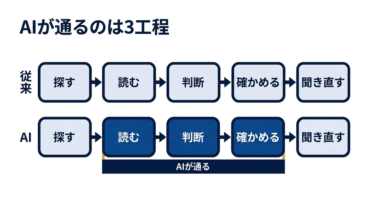 AIで変わるのは検索の後にある読む・判断する・聞き直すの3工程