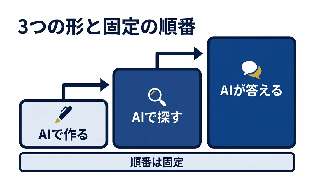 AIナレッジ共有の3つの形(AIで作る・AIで探す・AIが答える)