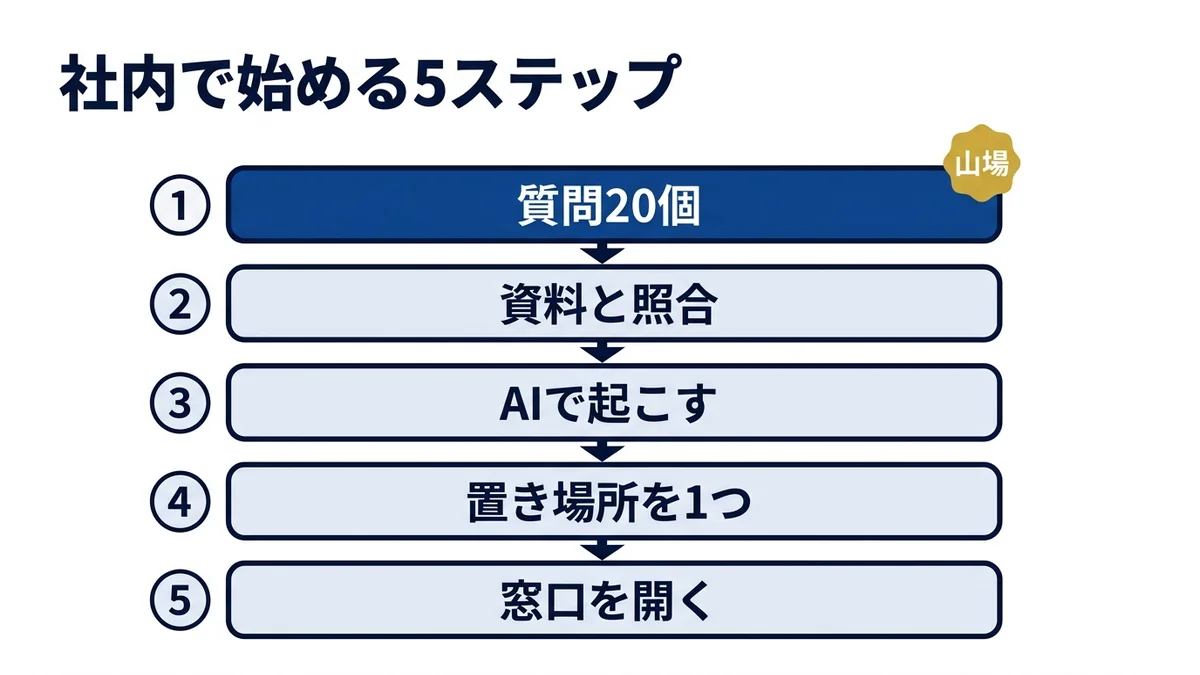 AIナレッジ共有を社内で始める5ステップ