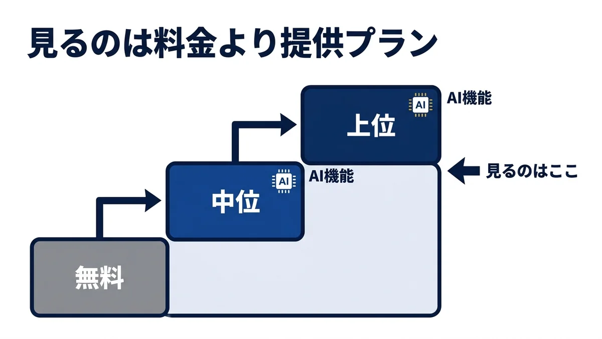 AI機能はプラン限定のことが多く、確認するのは料金より提供プラン