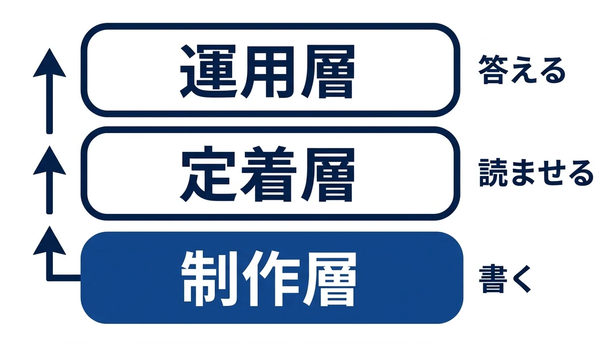 事例は制作・定着・運用の3層に分かれ、語られる数字の意味も違う
