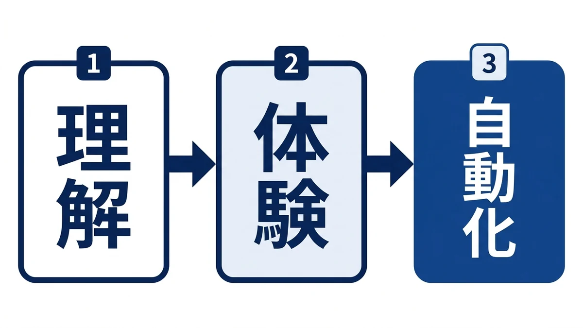 約100名への研修3回で、概念の理解から自分の業務の自動化設計へ