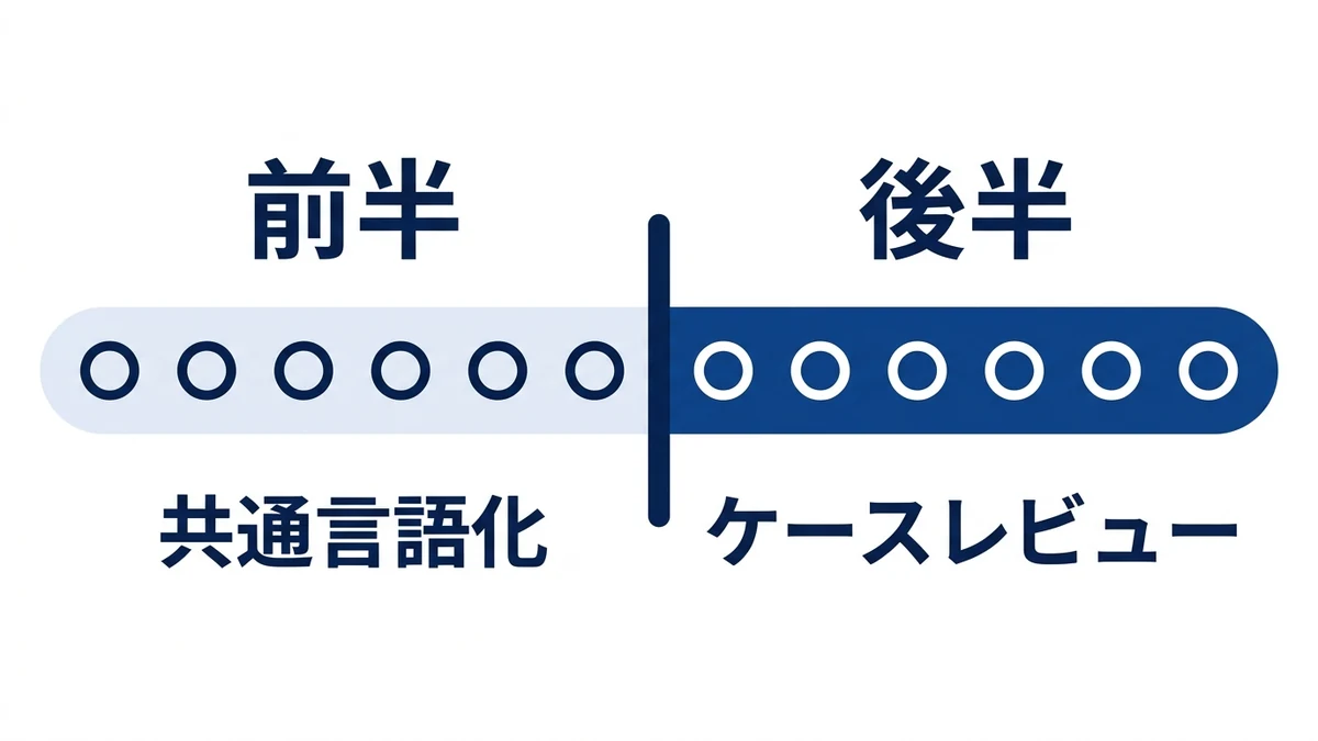 全12回の週次伴走は前半で共通言語化、後半で現場課題のレビュー