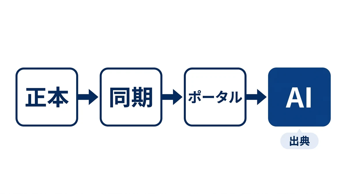 正本から一方向に同期し、社員はAIに質問して出典から原典を開く