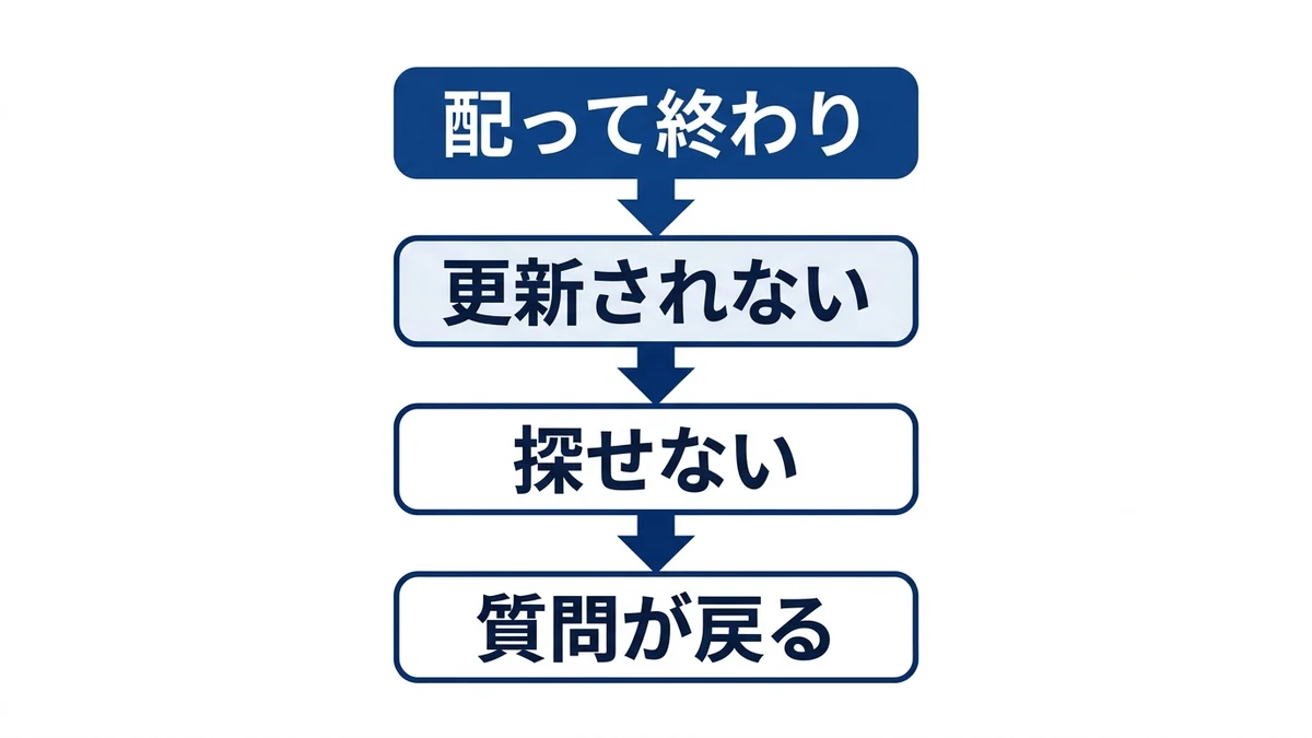 ツールを配って終わると更新も検索も止まり質問が担当者へ戻る