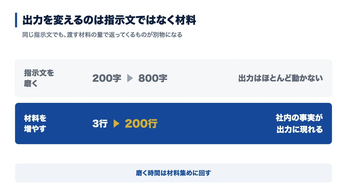 指示文を磨いても出力は変わらない。変わるのは渡した材料の量