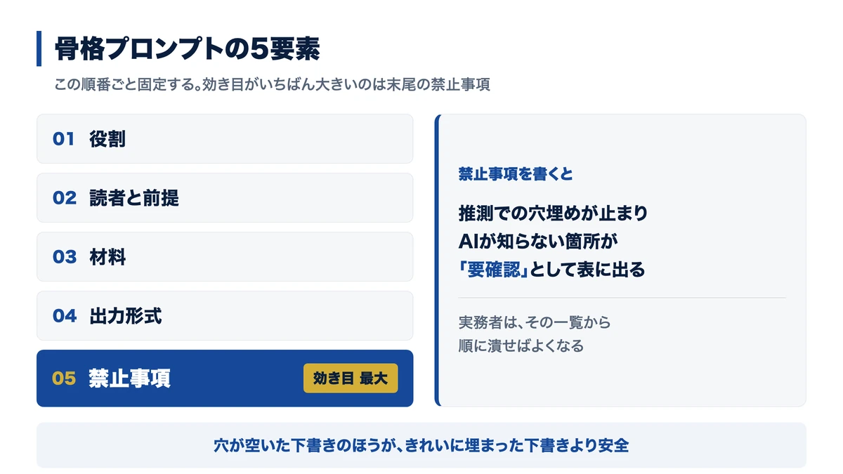 骨格プロンプトの5要素。効き目がいちばん大きいのは末尾の禁止事項