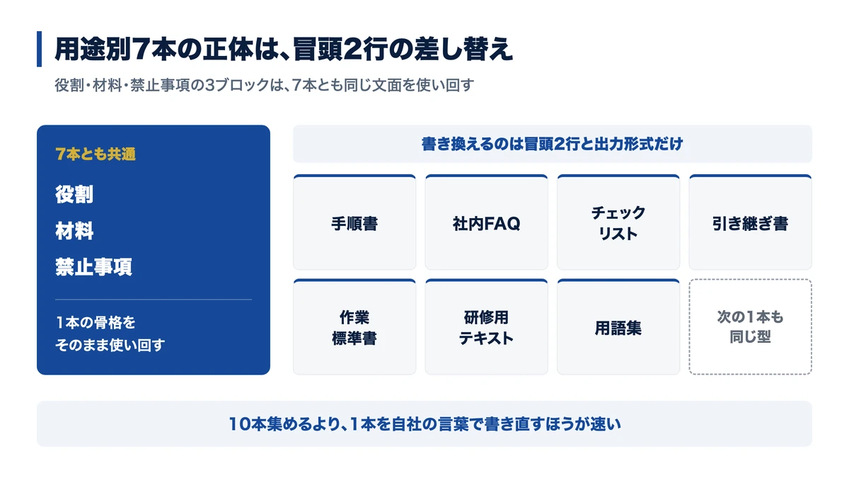 用途別7本で書き換えるのは冒頭2行、残りは共通の骨格を使い回す