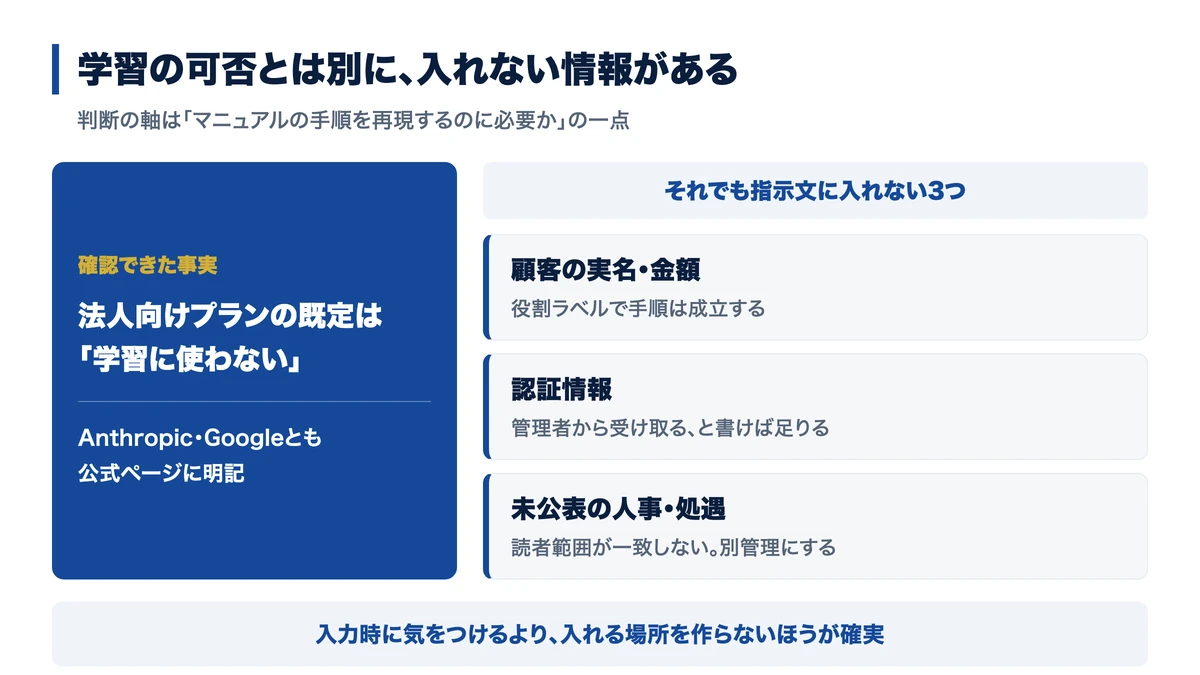 法人向けの既定は学習に使わない。それでも指示文に入れない情報がある