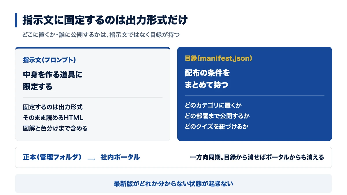 指示文に固定するのは出力形式だけ。公開先とカテゴリは目録が持つ