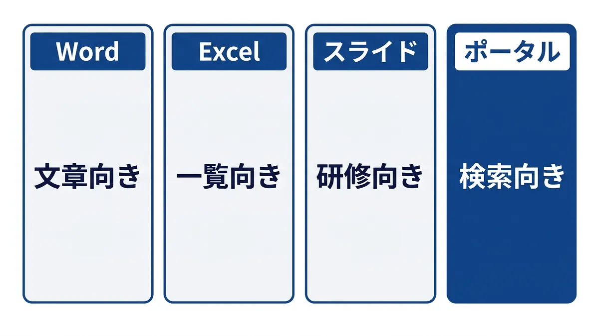 4形式の使い分け。決め手は更新のしやすさ