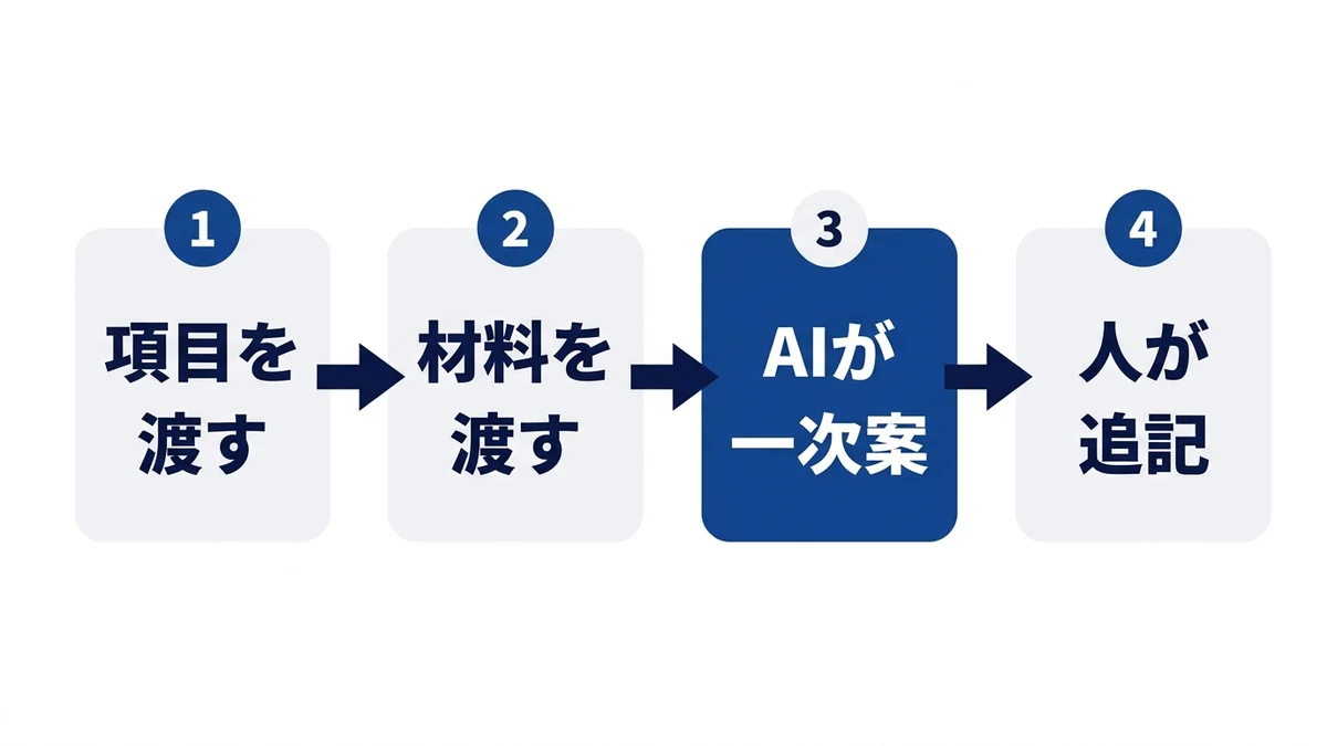 雛形をAIで埋める4ステップと、人が担当する2欄