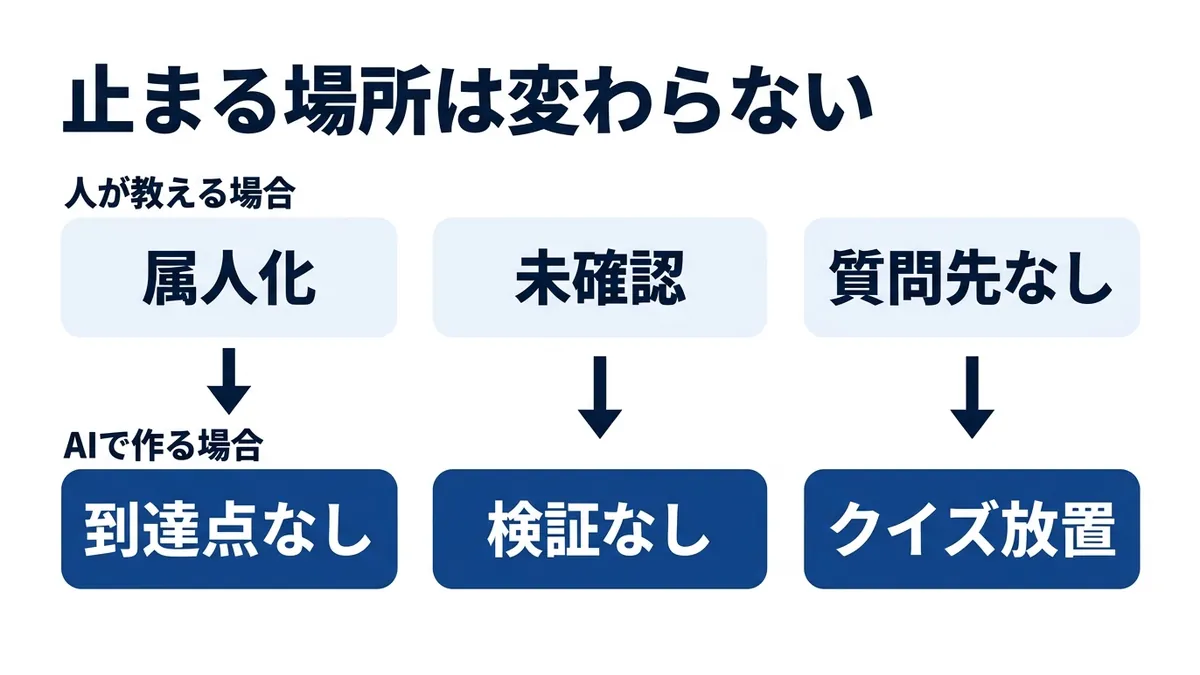 新人教育が止まるのは資料の前ではなく渡したあとの3工程