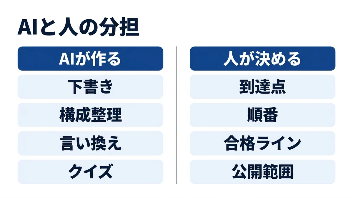 AIに任せるのは執筆、人が決めるのは到達点と合格ライン