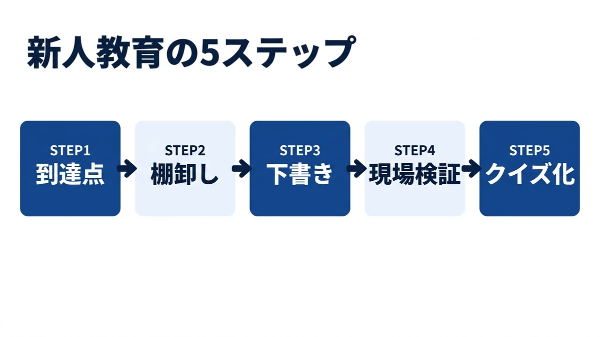 新人教育マニュアルをAIで作る5ステップ