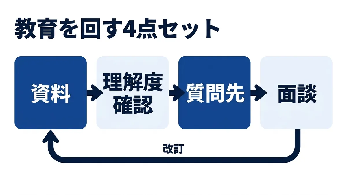 資料・理解度確認・質問先・面談はつないで初めて機能する