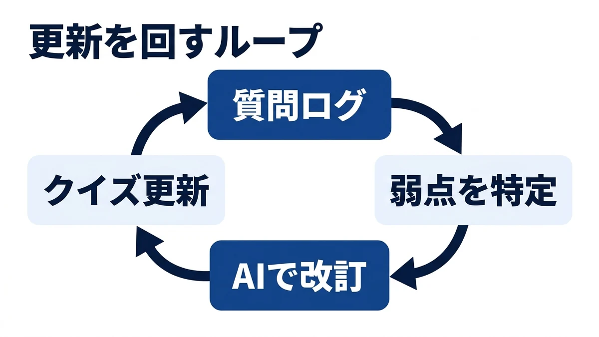 直すきっかけは新人の質問ログが出す