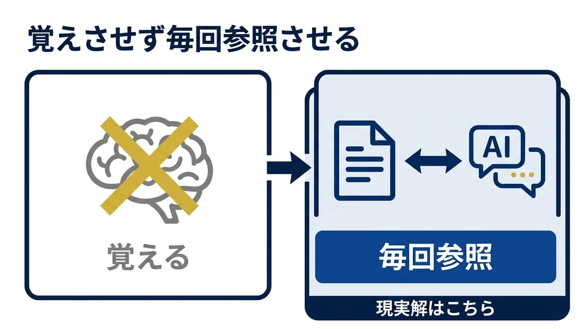 ChatGPTは覚えるのではなく毎回参照している