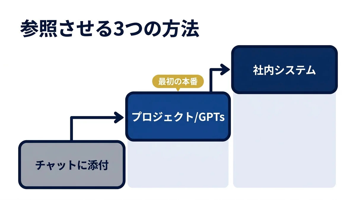 マニュアルを参照させる3つの方法と選ぶ順番