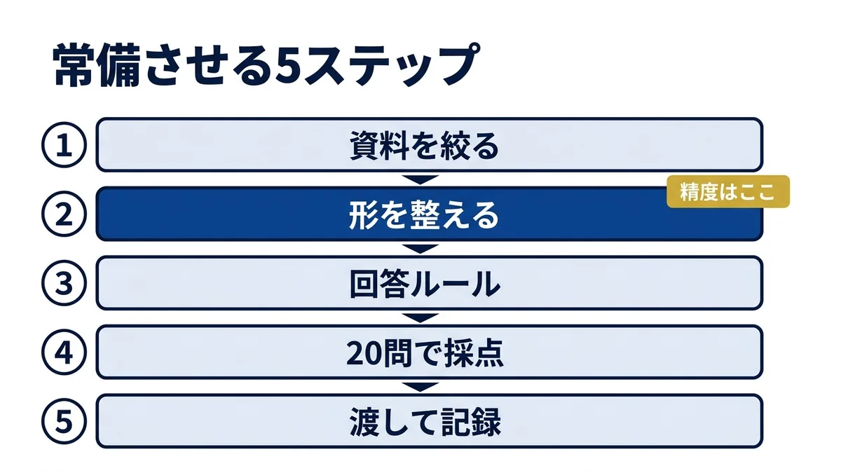 マニュアルをプロジェクトに常備させる5ステップ