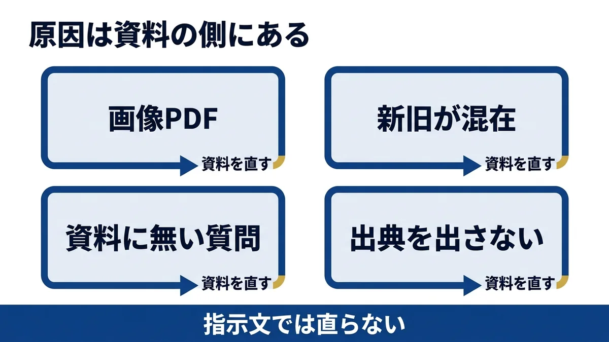 答えが当たらない4つの原因は指示文ではなく資料の側にある