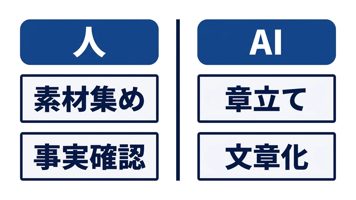 ChatGPTが担えるのは6工程のうち真ん中の3つだけ