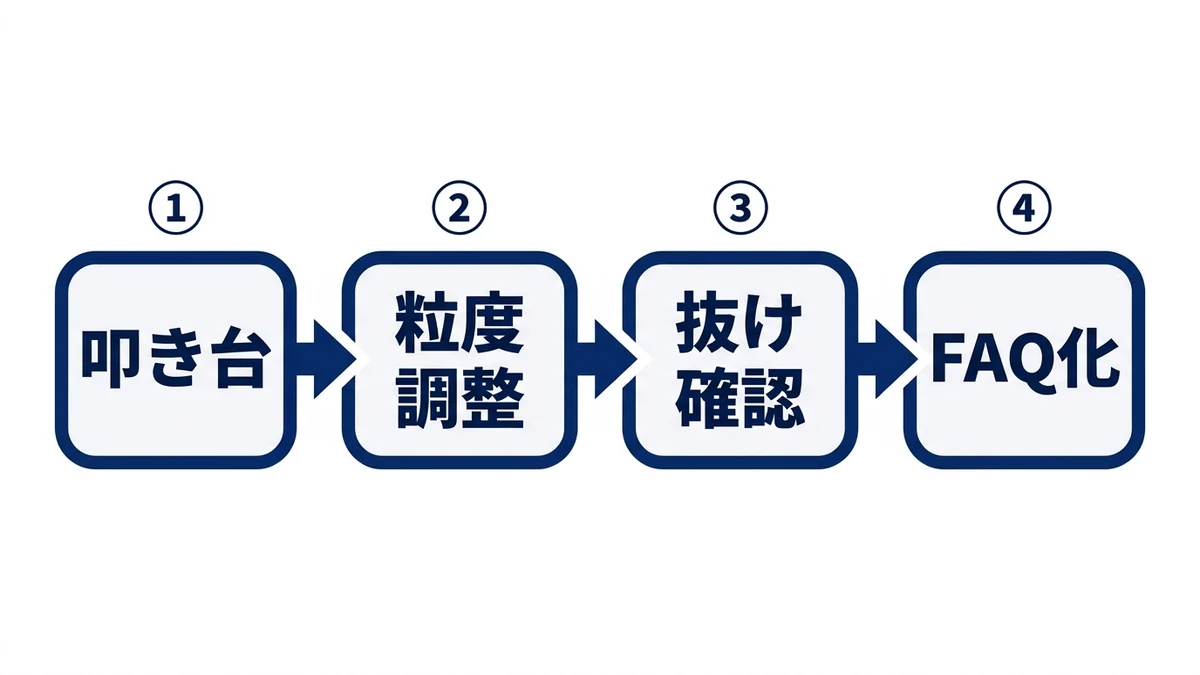 叩き台から粒度調整、抜け確認、FAQ化への受け渡し