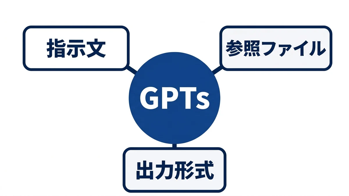 GPTsに固定する3要素と、共有範囲の線引き
