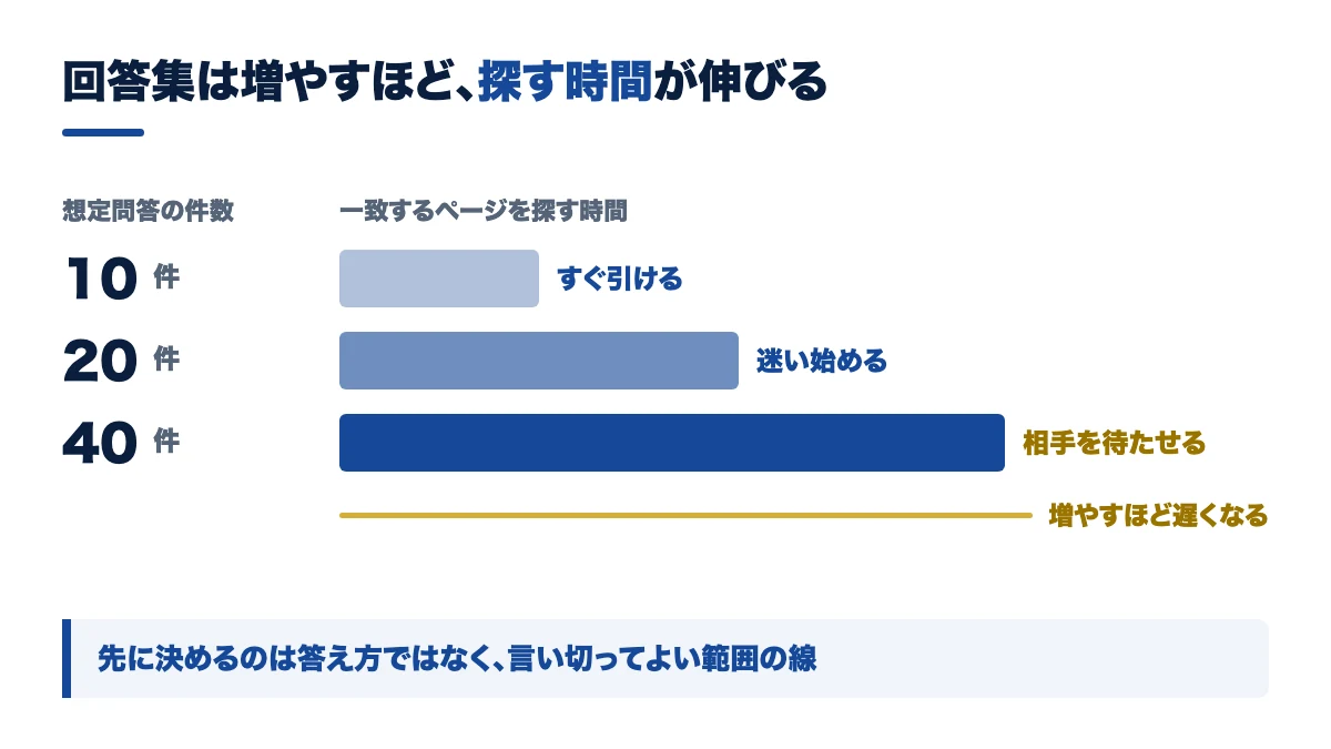 回答集は増やすほど探す時間が伸びる(想定問答40件の落とし穴)