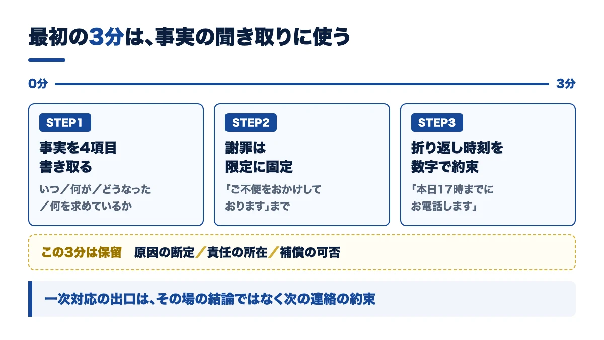 最初の3分は事実の聞き取りに使う(謝罪・原因・補償は保留)