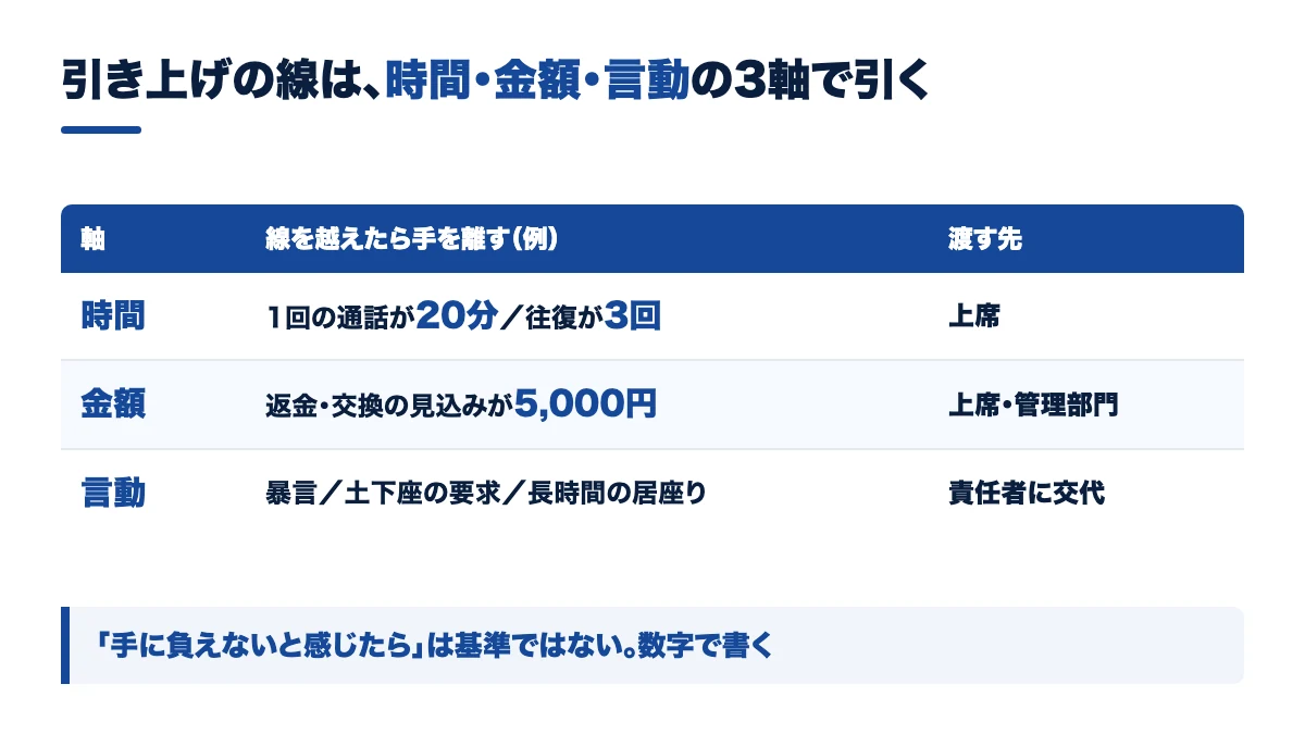 引き上げ判断は時間・金額・言動の3軸で線を引く