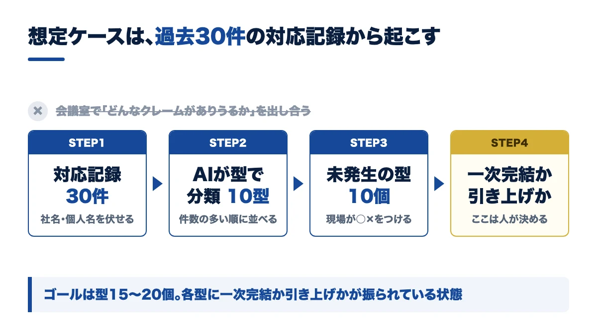 想定ケースは過去30件の対応記録から作る(会議で洗い出さない)