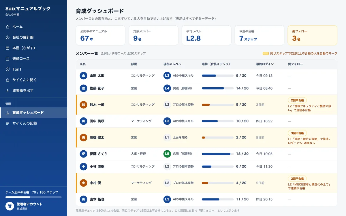 AIマニュアルの育成ダッシュボード画面（メンバーごとの研修進捗）