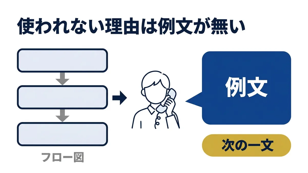 電話対応の文書が使われないのはフロー図だけで例文が無いから