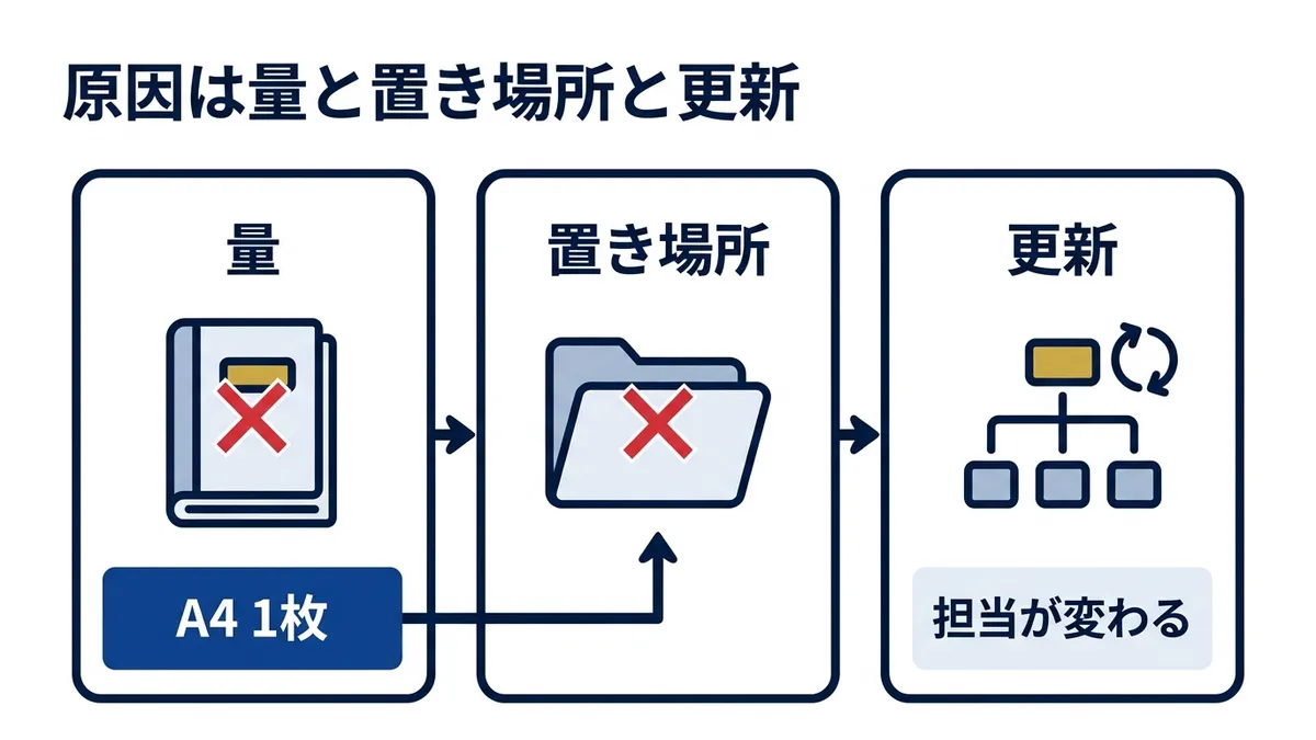 例文集が開かれなくなる原因は量と置き場所と更新の3点